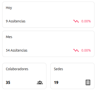 Notificaciones de asistencia